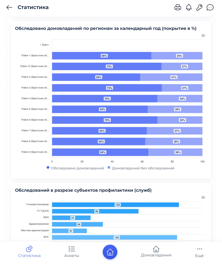 Экран статистики Брестской области - сводный обзор для руководителя исполкома